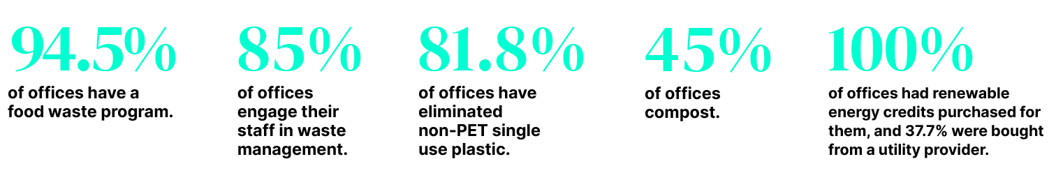 Environmental Benchmarking Stats